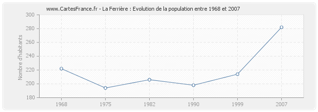Population La Ferrière